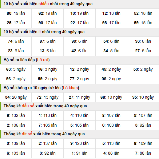 Thống kê nhanh xsmb ngày 16-6-2024