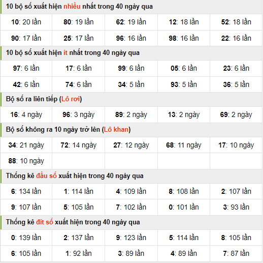 Thống kê nhanh xsmb ngày 17-6-2024