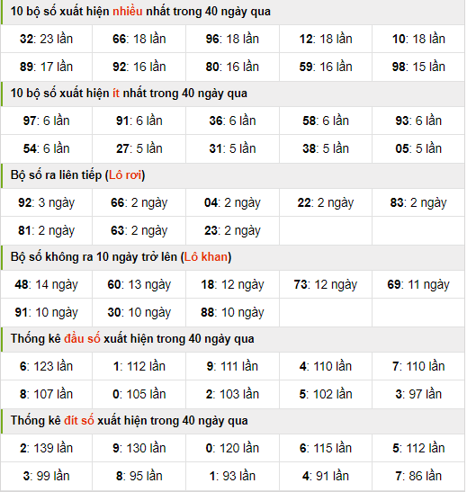 Thống kê nhanh xsmb ngày 28-6-2024