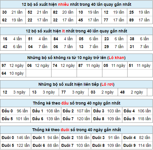 Thống kê nhanh xsmb ngày 4-6-2024