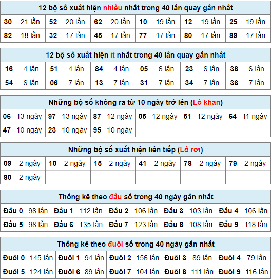 Thống kê nhanh xsmb ngày 5-6-2024