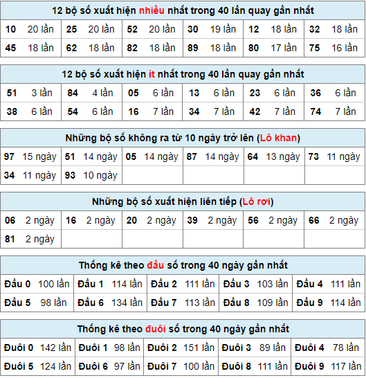 Thống kê nhanh xsmb ngày 7-6-2024