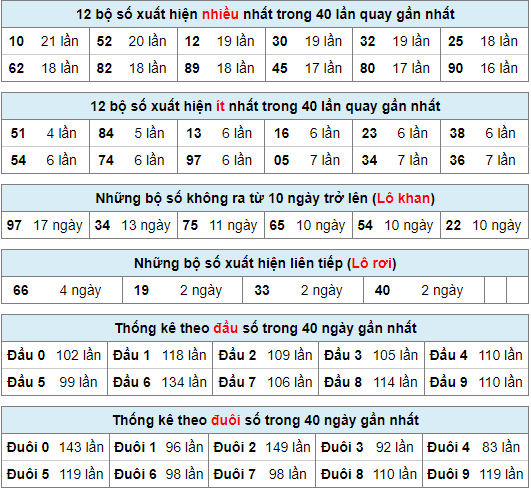 Thống kê nhanh xsmb ngày 9-6-2024