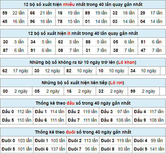 Thống kê nhanh xsmb ngày 12-7-2024