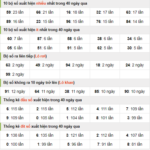 Thống kê nhanh xsmb ngày 16-7-2024