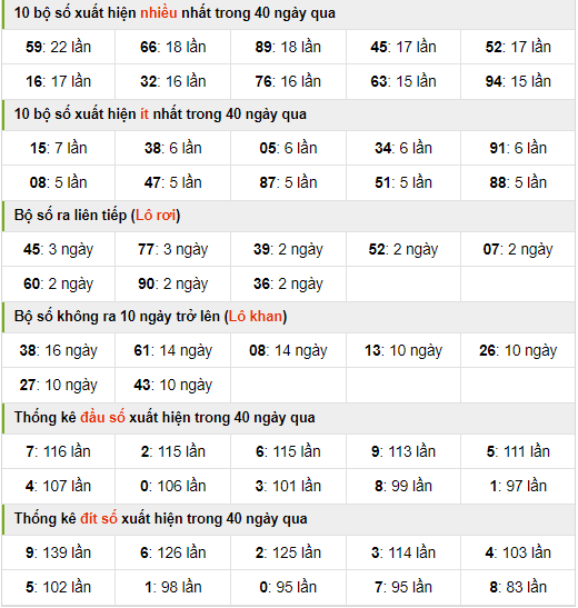 Thống kê nhanh xsmb ngày 21-7-2024