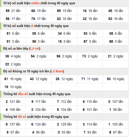 Thống kê nhanh xsmb ngày 23-7-2024