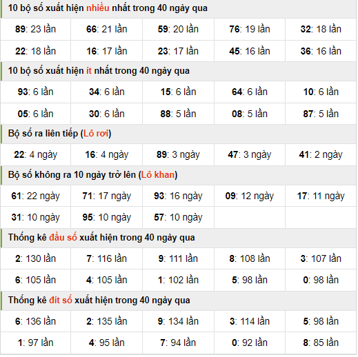 Thống kê nhanh xsmb ngày 29-07-2024