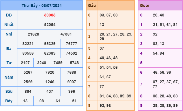 soi cầu xsmb 7-7-2024