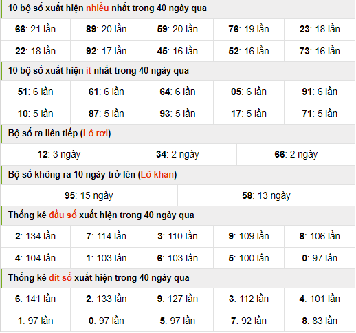 Thống kê nhanh xsmb ngày 3-8-2024