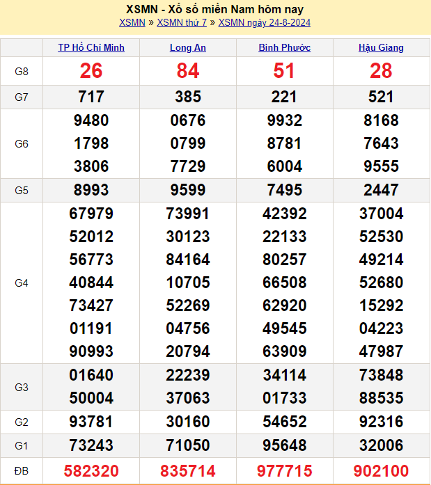 soi cầu XSMN 25-8-2024