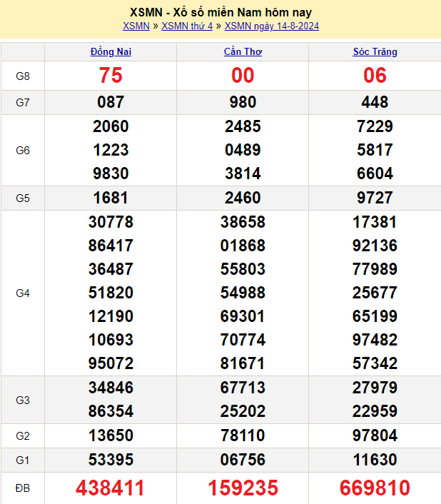 soi cầu xsmn ngày 15-8-2024