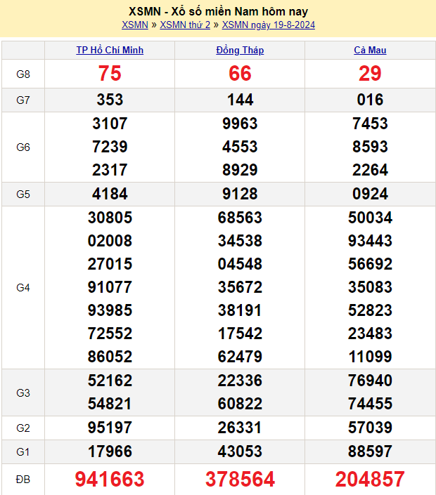 soi cầu xsmn ngày 20-8-2024